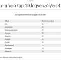 Budapest környékének top 10 legveszélyesebb városa, a legújabb betörési statisztikák alapján. Dunakeszi a 9. helyen van.